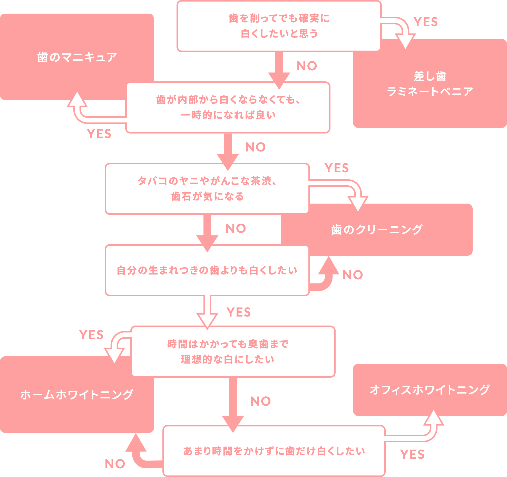 自分にあったホワイトニング方法とは？